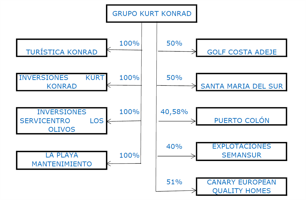 Organigrama Grupo Kurt Konrad S.L.